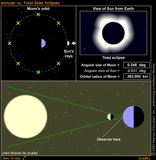 Annular vs Total