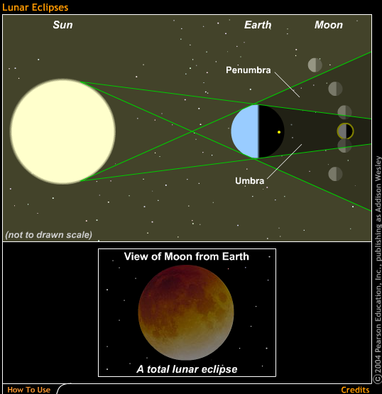 Lunar Eclipses